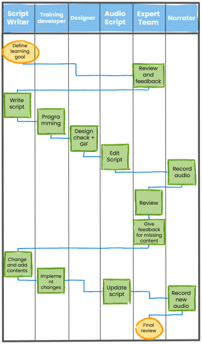 What Is A Swimlane Diagram How To Create It